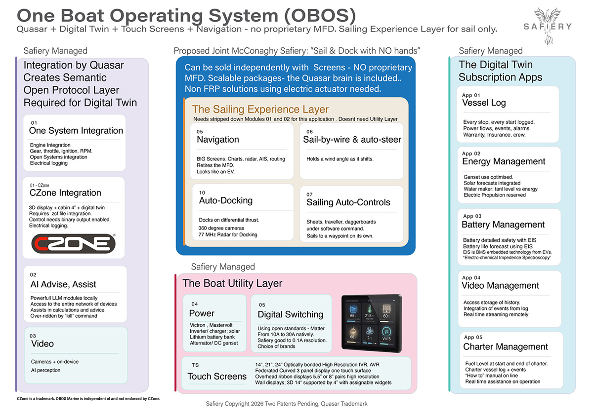 OBOS module architecture from the Safiery brochure. Integration by Quasar creates the semantic open-protocol layer required for the Digital Twin (One System Integration, CZone Integration, AI Advise & Assist, Video). The Sailing Experience Layer covers Navigation, Sail-by-wire & Auto-Steer, Auto-Docking and Sailing Auto-Controls. The Boat Utility Layer covers Power, Digital Switching and Touch Screens. The Digital Twin Subscription Apps cover Vessel Log, Energy, Battery, Video and Charter Management.